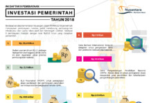 Ini Daftar 9 pembiayaan investasi Pemerintah Tahun 2018