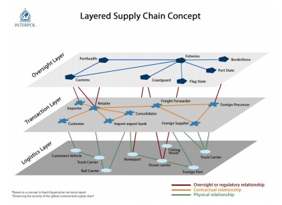 Lapis-lapis usaha perikanan (sumber: OECD)