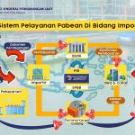 Alur Pelayanan Pabeanan Bidang Impor