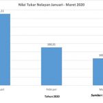 nilai tukar nelayan jan-mar 2020